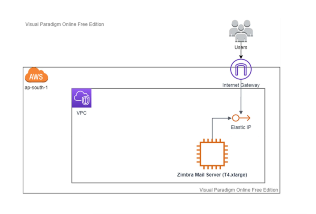 Email migration from MDaemon to Zimbra for a 4-star Hotel - Cloudlaya