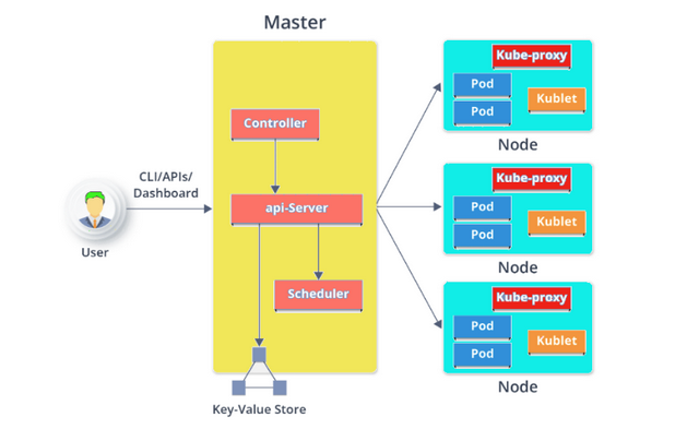 master-slave node