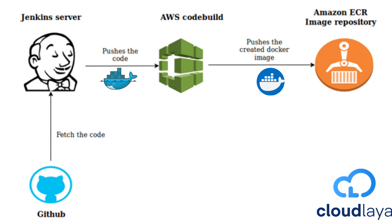 How To Deploy Application On Aws Ecr Using Jenkins Cloudlaya Blog