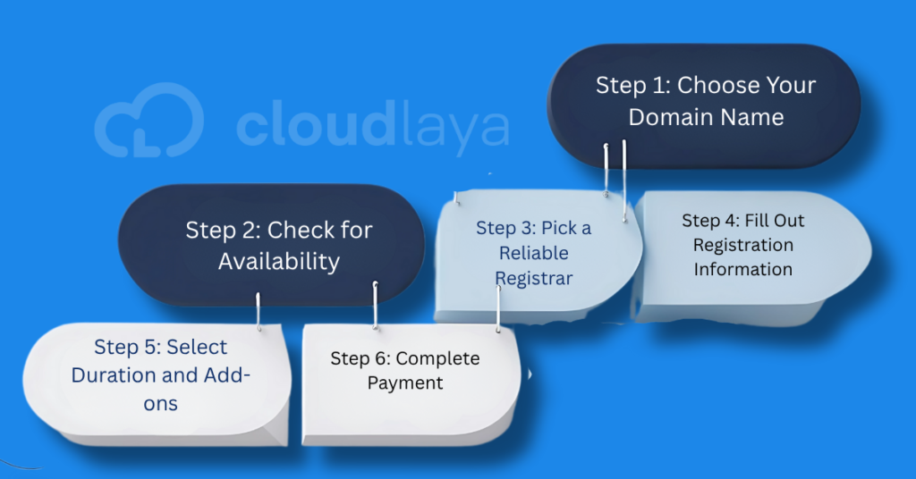 "Step-by-step visual guide showing how to buy a domain in Nepal, 