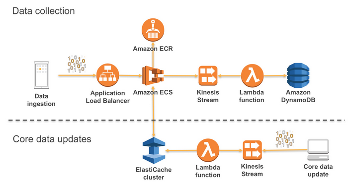 Complete AWS Node.js deployment architecture with all integrated services AWS Node.js Deployment